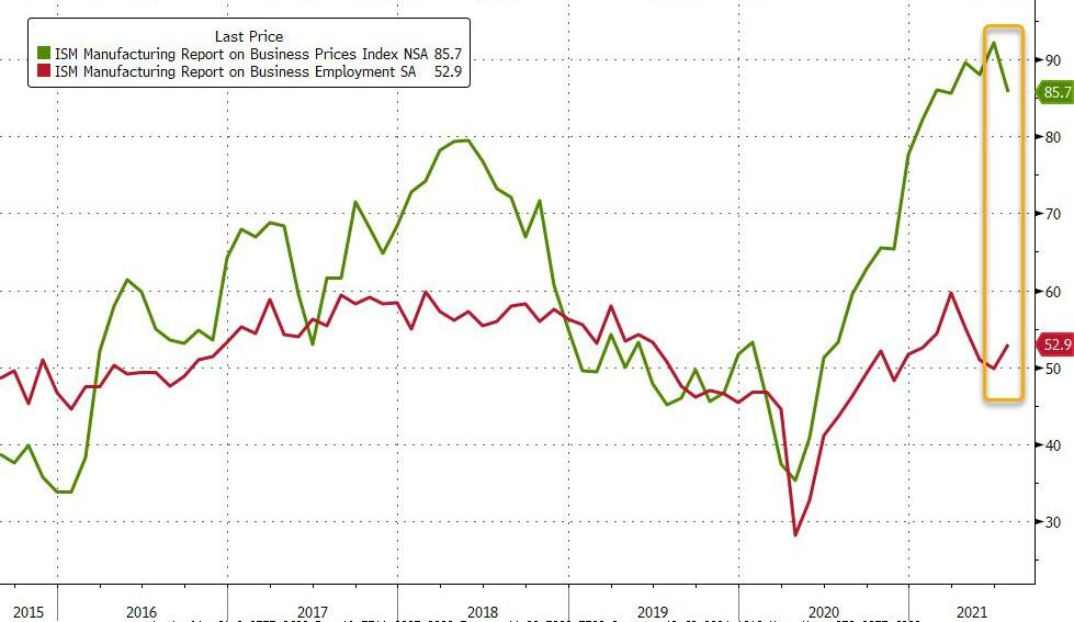 數(shù)據(jù)解讀｜美國(guó)7月制造業(yè)持續(xù)復(fù)蘇 但增長(zhǎng)步伐因材料短缺放緩